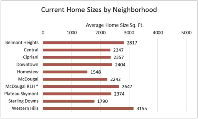 Avg Home Size Chart 1